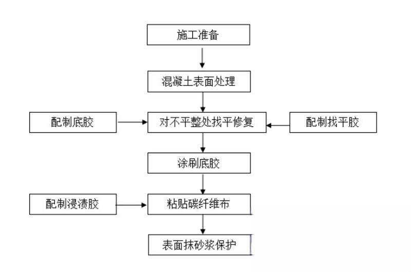 霸州碳纤维加固的优势以及使用方法